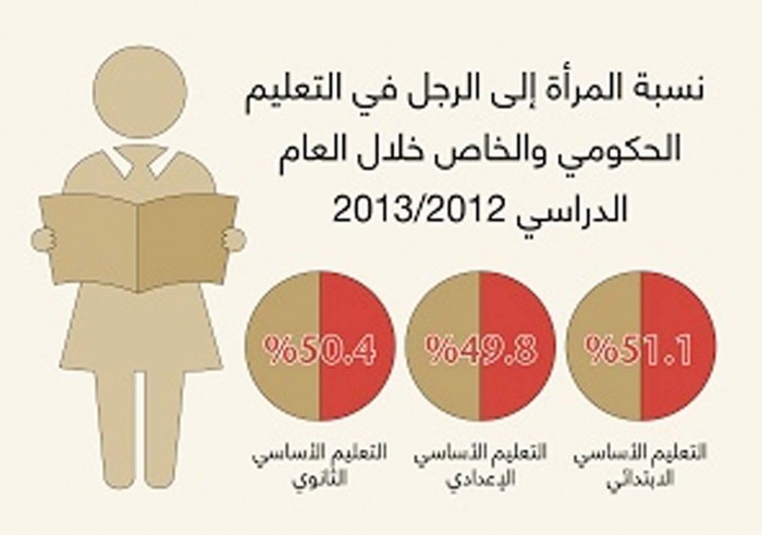“الأعلى للمرأة”: 70 % من الإناث يحصلون على البعثات والذكور 30 %
