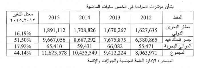 59 % من زوار البحرين... سعوديون