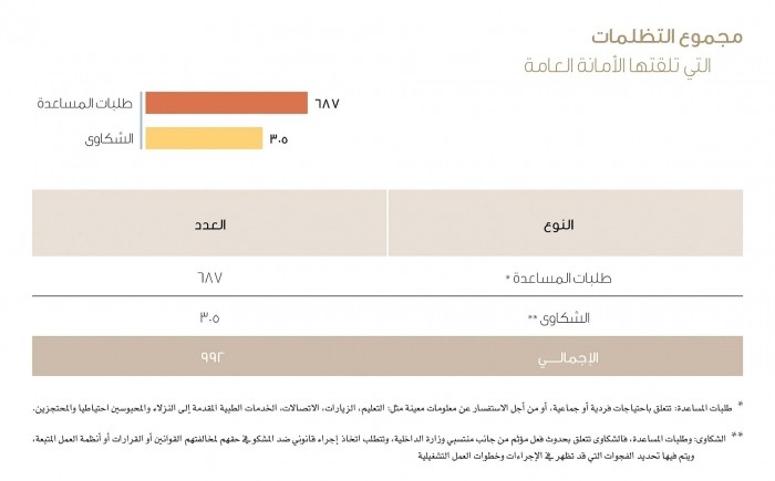 “التظلمات”: انخفاض الشكاوى ضد منتسبي “الداخلية” وتسوية 94 % من طلبات المساعدة