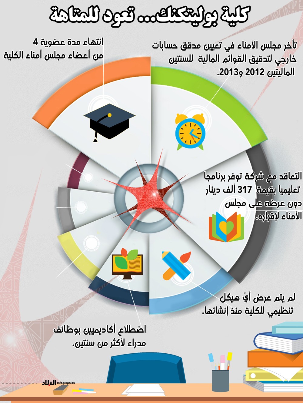 “بوليتكنك” تصرف 5 آلاف دينار مكافأة غير قانونية لإداريين 