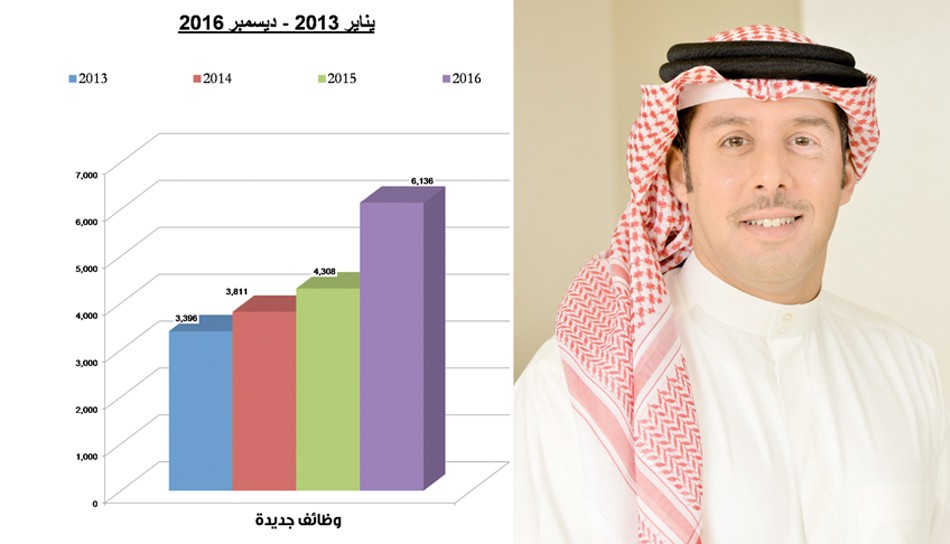47 مليون دينار إجمالي محفظة التمويل لجميع البرامج في 2016