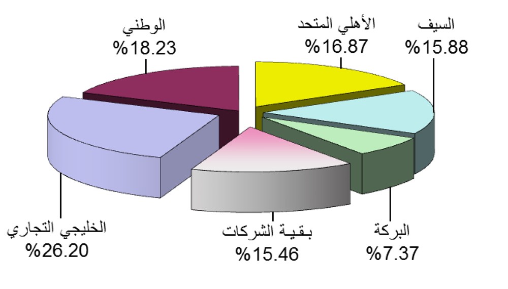 7.04 نقطة تراجع المؤشر