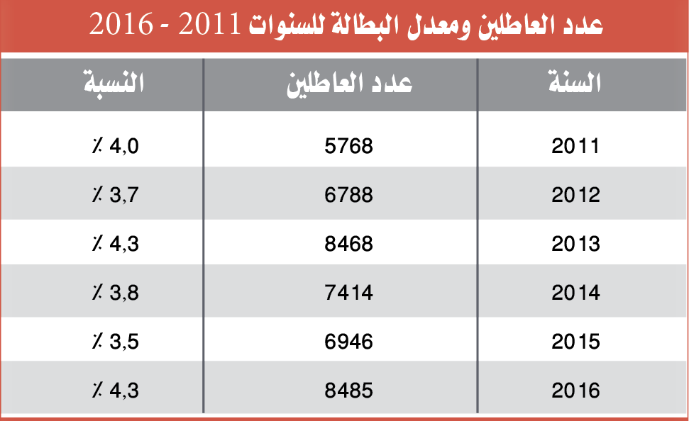 عدد العاطلين يرتفع إلى 8485