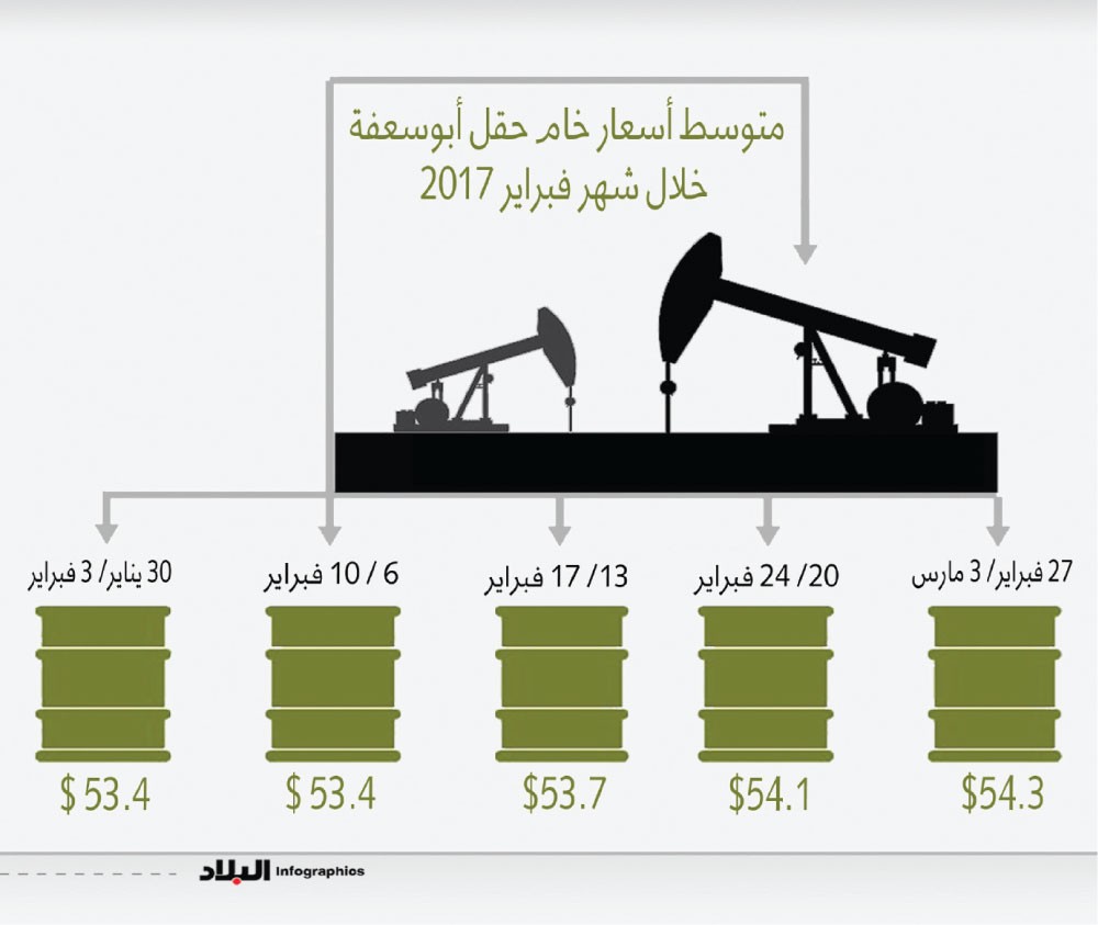“أبوسعفة” يصعد في فبراير ويصل إلى 54.3 دولارًا