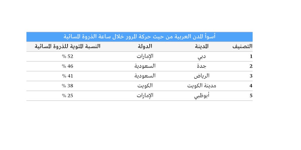 “بانكوك” الأسوأ بالمرور ودبي الأولى عربيًا 