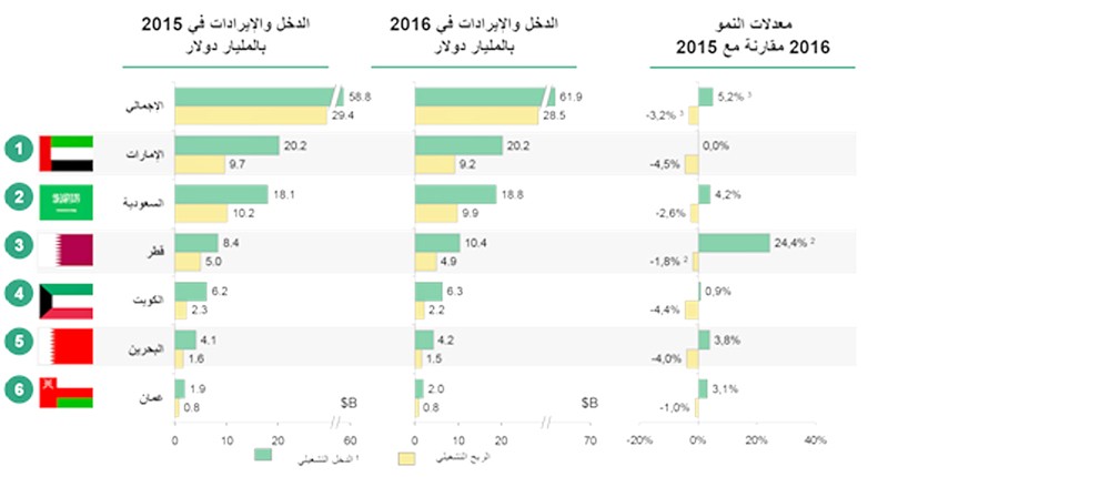 انخفاض معدلات نمو إيرادات البنوك الخليجية في 2016