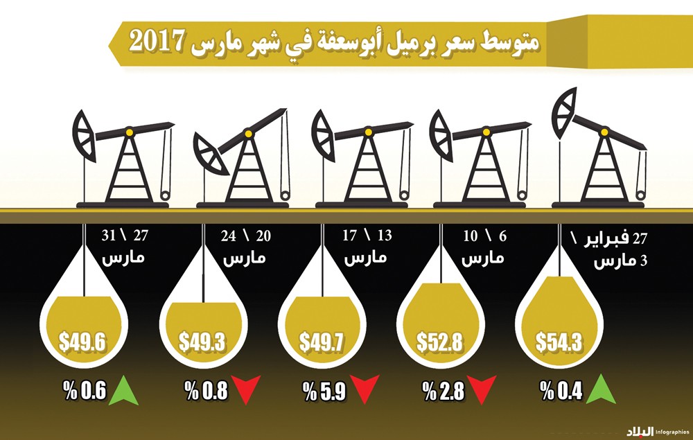 تراجع النفط البحريني 4.7 دولارات للبرميل في مارس