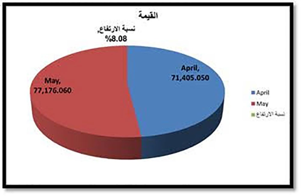 10% ارتفاع معاملات "الدفع الإلكتروني" للتخليص الجمركي خلال شهري أبريل ومايو