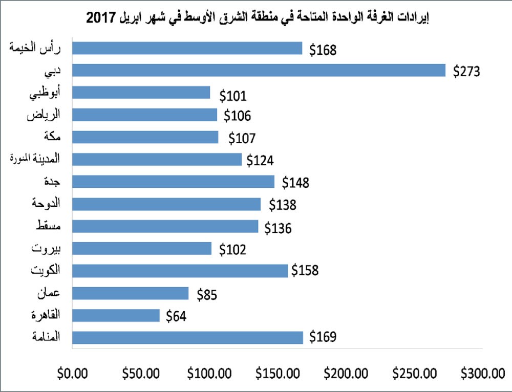  البحرين الثانية عربيًا بأعلى إيرادات الغرف الفندقية