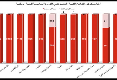 “المقاييس”: اعتماد 15422 مواصفة ولائحة فنية وطنية 