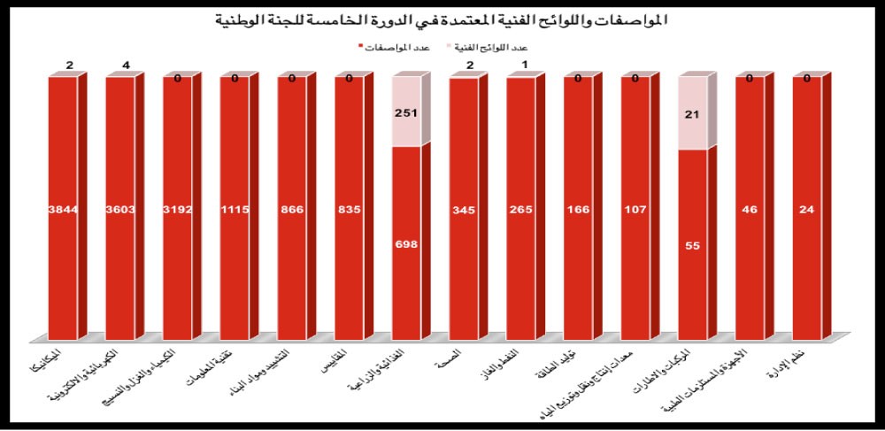 “المقاييس”: اعتماد 15422 مواصفة ولائحة فنية وطنية 