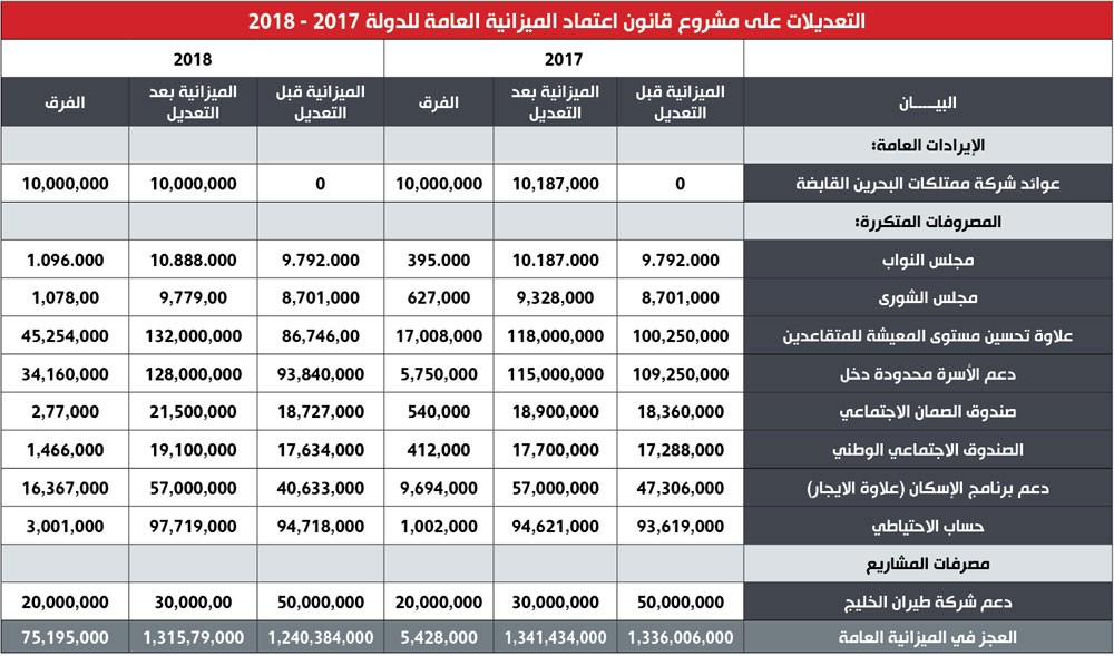 زيادة علاوة المتقاعدين 62.2 مليون دينار ودعم الأسر 39.8 مليونا