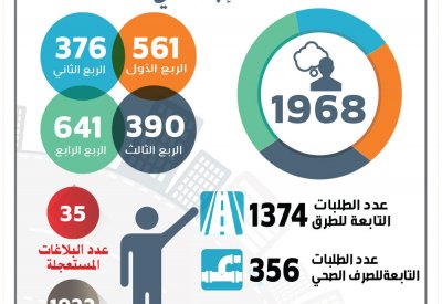 "الأشغال": 1968 بلاغاً عبر النظام خلال العام 2017
