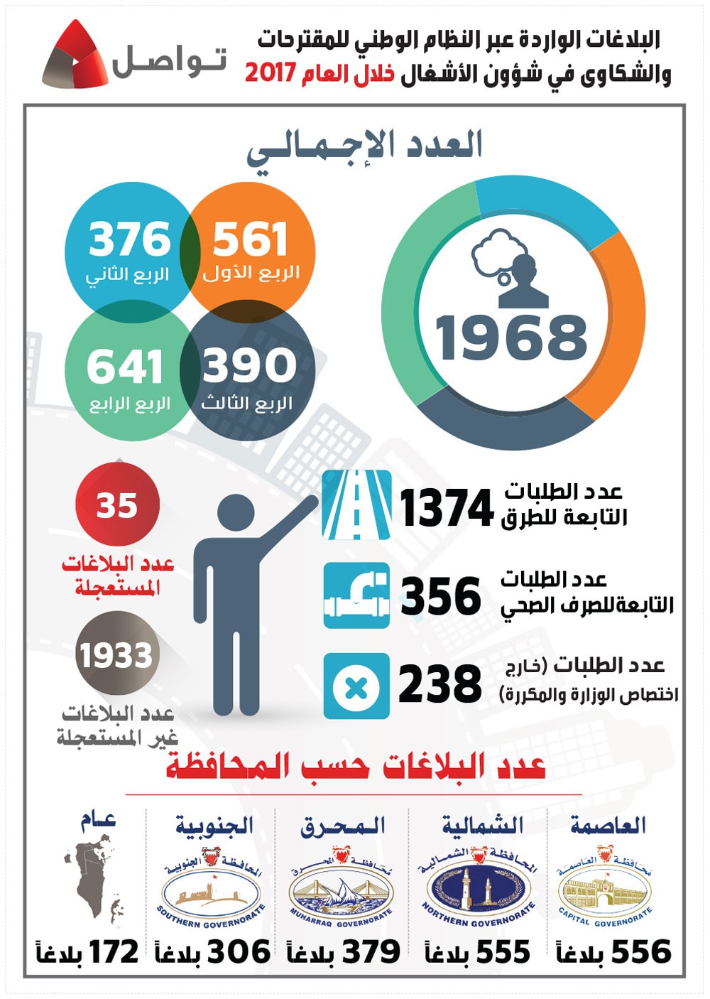 "الأشغال": 1968 بلاغاً عبر النظام خلال العام 2017