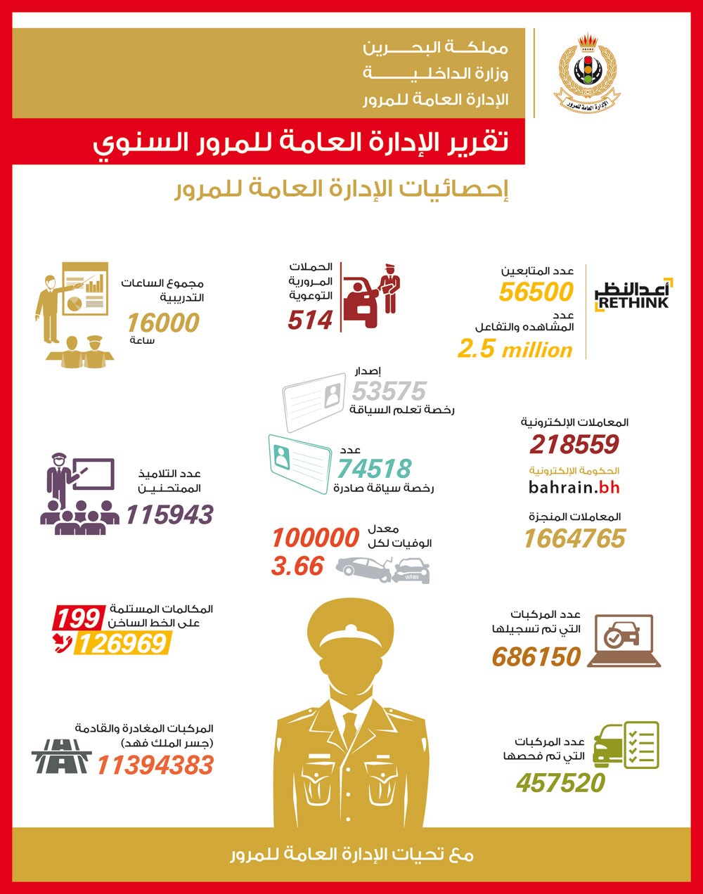 المرور: أكثر من مليون ونصف معاملة العام الماضي رافقتها 514 حملة ومشروعا  توعويا