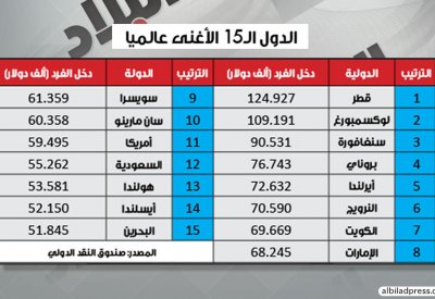 51.8 ألف دولار نصيب البحريني من الناتج المحلي سنويا