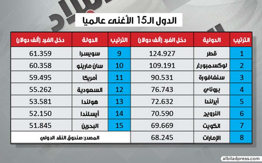51.8 ألف دولار نصيب البحريني من الناتج المحلي سنويا