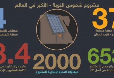 مصر تفتتح أولى محطات الطاقة الشمسية بأسوان