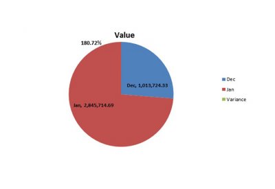 الجمارك : معاملات الدفع الالكتروني تقفز إلى 181% في يناير الماضي