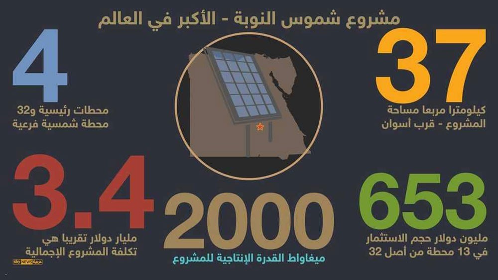 مصر تفتتح أولى محطات الطاقة الشمسية بأسوان