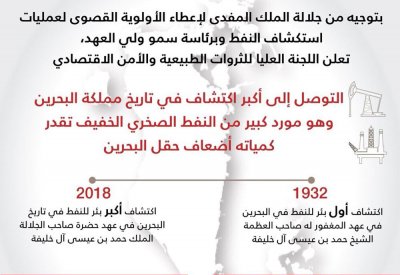 وسائل إعلام ومواقع إلكترونية: الكشف النفطي الجديد سيضع البحرين على خارطة أكبر الدول المنتجة للنفط عالميا