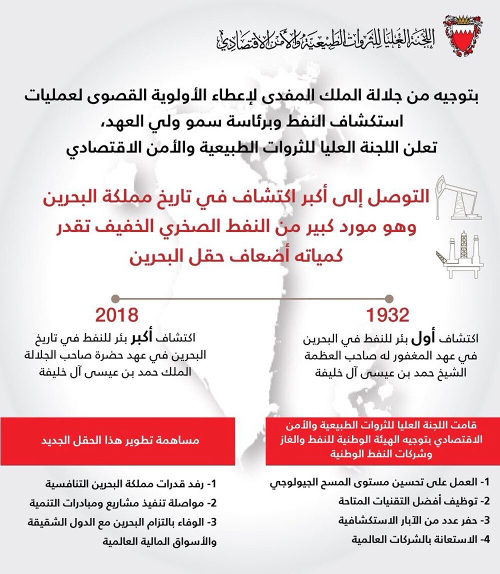 وسائل إعلام ومواقع إلكترونية: الكشف النفطي الجديد سيضع البحرين على خارطة أكبر الدول المنتجة للنفط عالميا
