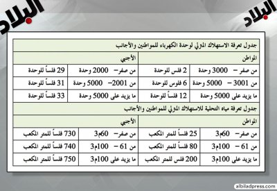 "مرافق النواب": تحديد 400  فلس رسوم ادارية ثابتة على خدمتي الكهرباء والماء