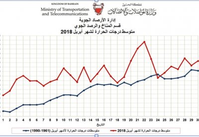 الارصاد الجوية : شهر أبريل 2018 حارا بالنسبة إلى درجات الحرارة