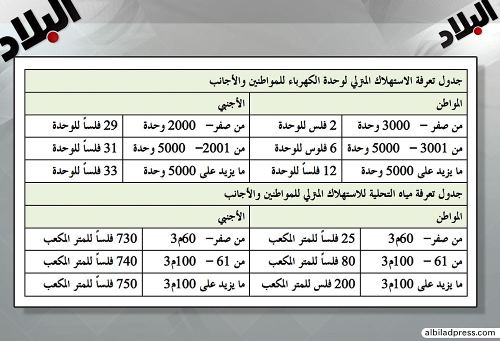 "مرافق النواب": تحديد 400  فلس رسوم ادارية ثابتة على خدمتي الكهرباء والماء
