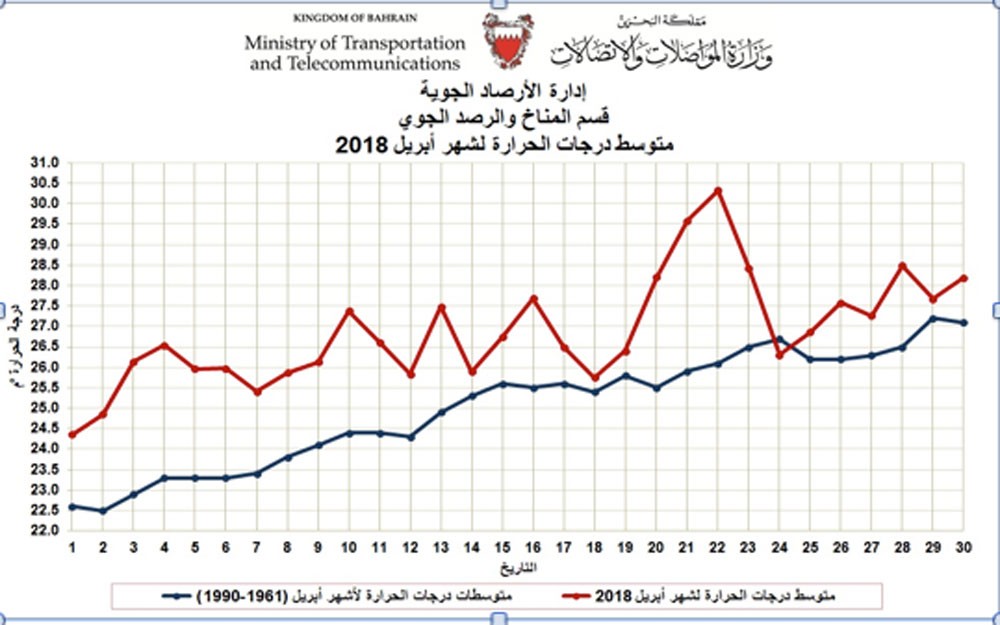 الارصاد الجوية : شهر أبريل 2018 حارا بالنسبة إلى درجات الحرارة