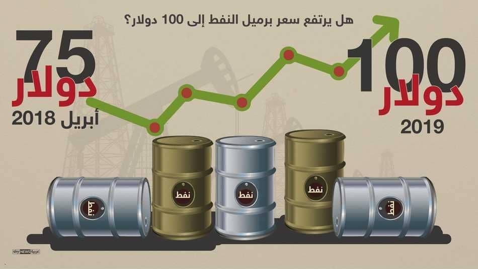  ارتفاع أسعار النفط.. هل ستستمر حتى 100 دولار للبرميل؟