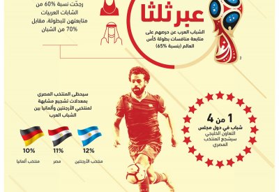 الشباب العرب يعلقون على المنتخب المصري آمالاً كبيرة في كأس العالم 