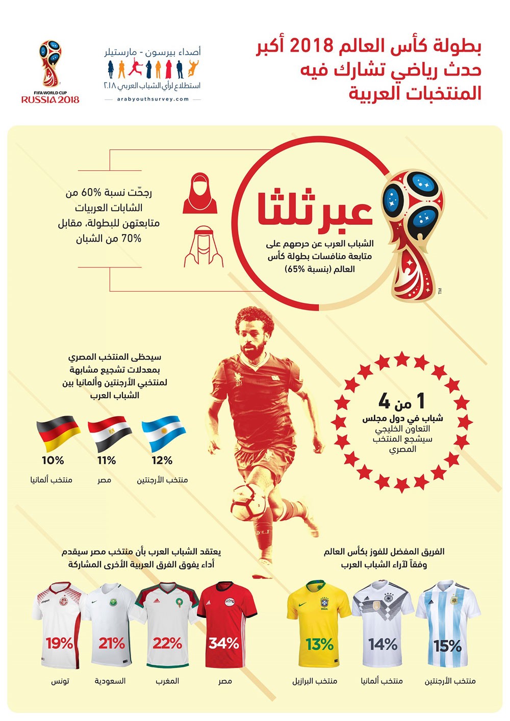 الشباب العرب يعلقون على المنتخب المصري آمالاً كبيرة في كأس العالم 