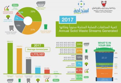 خلف : 195 ألف طن مخلفات أطعمة سنوياً وشركة استشارية تدقق على القمامة المنزلية