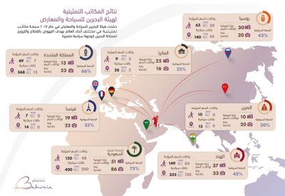 هيئة السياحة تستعرض نتائج مكاتبها التمثيلية الدولية 