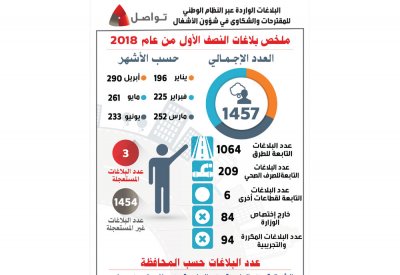 (الأشغال): 1457 بلاغاً عبر النظام في النصف الأول من عام 2018