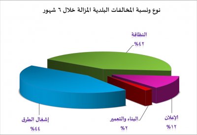 بلدية "الشمالية" تزيل 4418 مخالفة بلدية في 6 أشهر