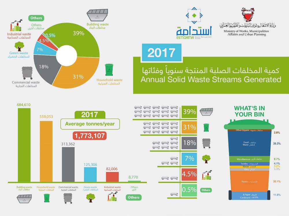 خلف : 195 ألف طن مخلفات أطعمة سنوياً وشركة استشارية تدقق على القمامة المنزلية
