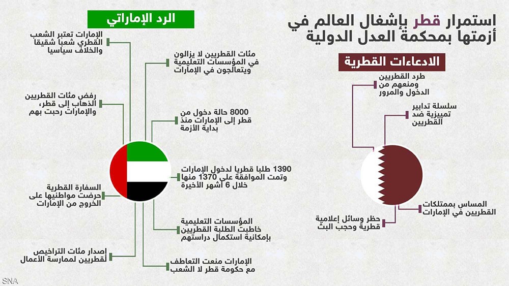 صفعة لنظام الدوحة.. والأرقام أصدق أنباء من المزاعم القطرية