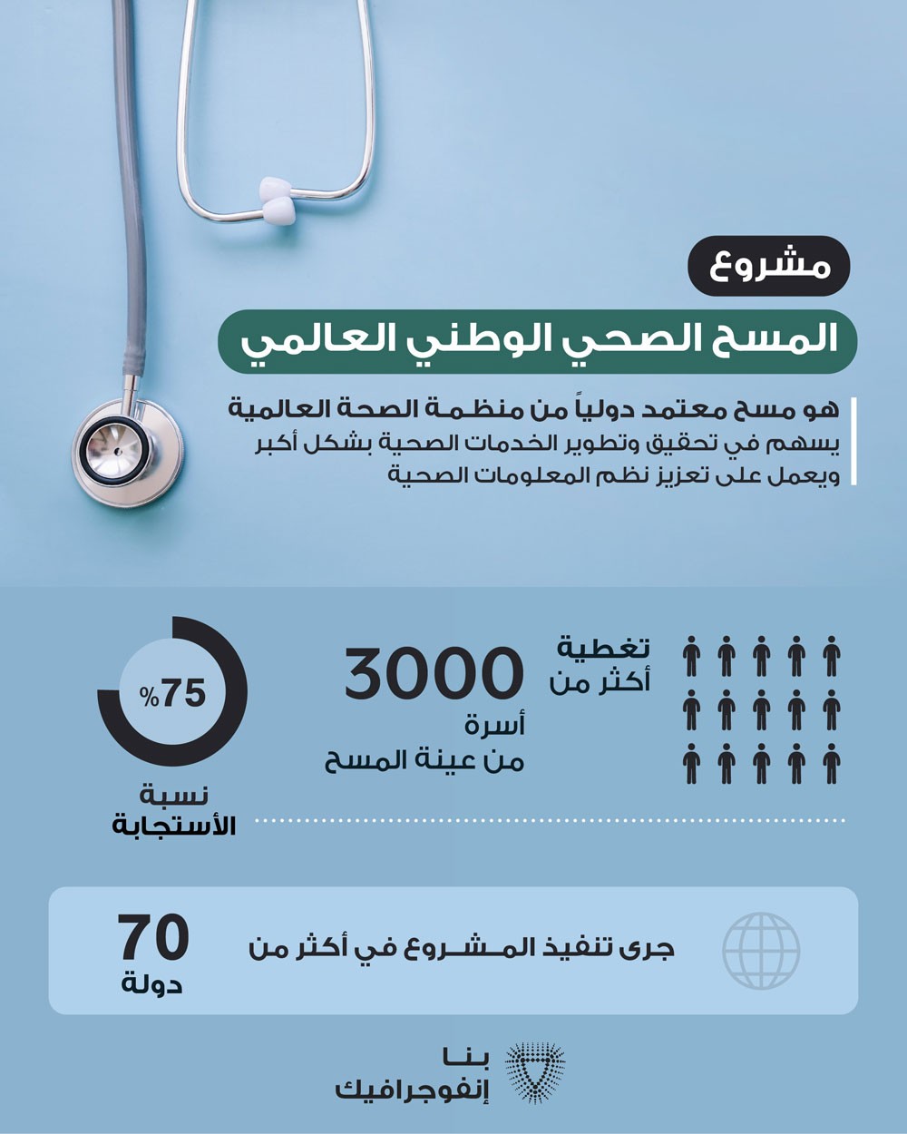 "الصحة" و "المعلومات" تواصلان العمل على مشروع المسح الصحي الوطني العالمي