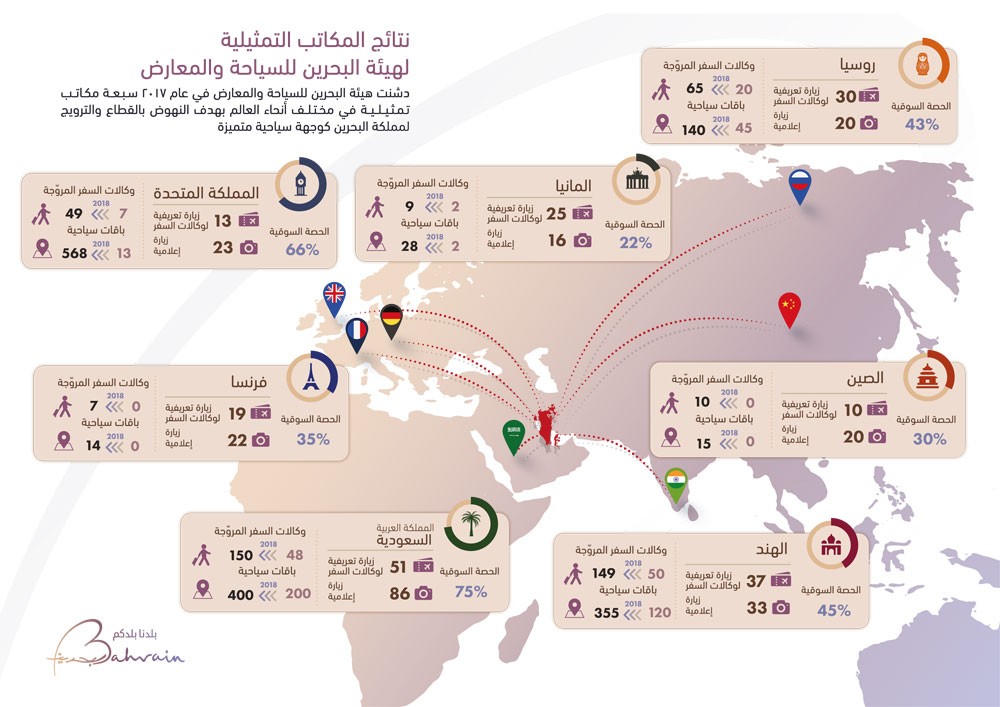 هيئة السياحة تستعرض نتائج مكاتبها التمثيلية الدولية 