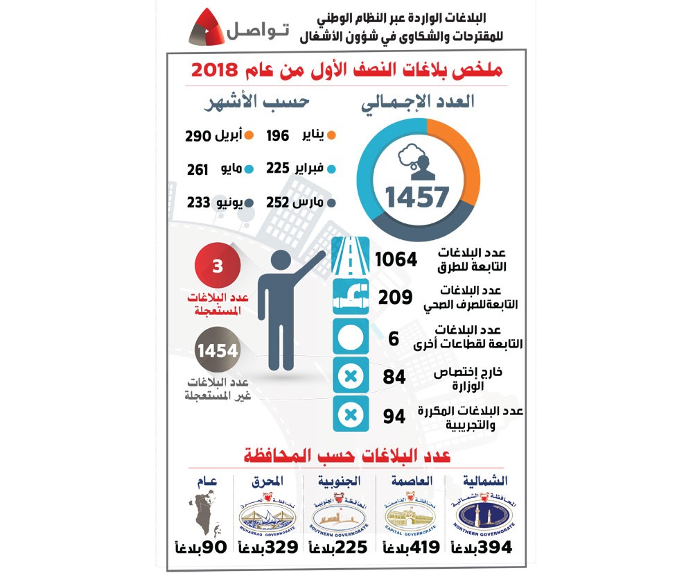 (الأشغال): 1457 بلاغاً عبر النظام في النصف الأول من عام 2018
