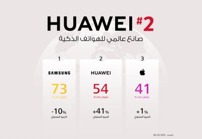 هواوي تزيح آبل وتتبوأ المرتبة الثانية من حجم مبيعات الهواتف الذكية