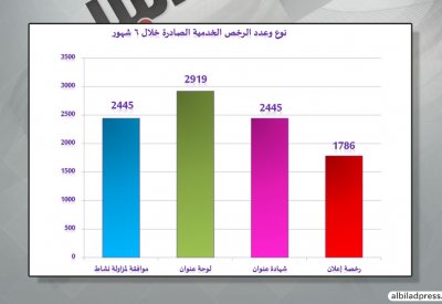 بلدية الشمالية أنجزت أكثر من 11 ألف ترخيص خدمي خلال 6 شهور