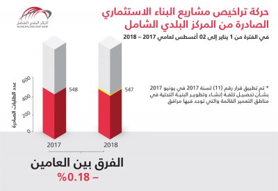 البلديات: استقرار في حركة تراخيص البناء الاستثماري.. و547 ترخيصاً صادراً منذ مطلع العام