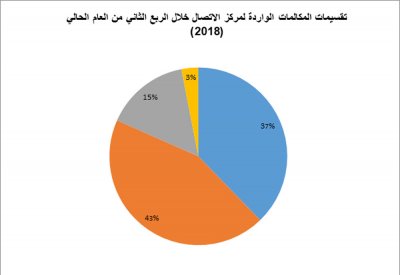 "الكهرباء والماء": 90% من المكالمات تم الرد عليها خلال أقل من عشرين ثانية