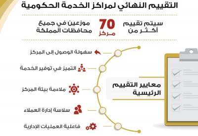 لجنة تقييم مراكز الخدمة الحكومية تعلن عن انطلاق التقييم النهائي لـ70 مركز