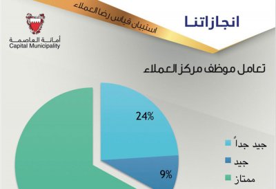أمانة العاصمة: 87% يشيدون بقدرة موظف مركز الخدمات في انجاز معاملاتهم