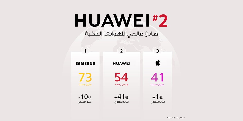 هواوي تزيح آبل وتتبوأ المرتبة الثانية من حجم مبيعات الهواتف الذكية