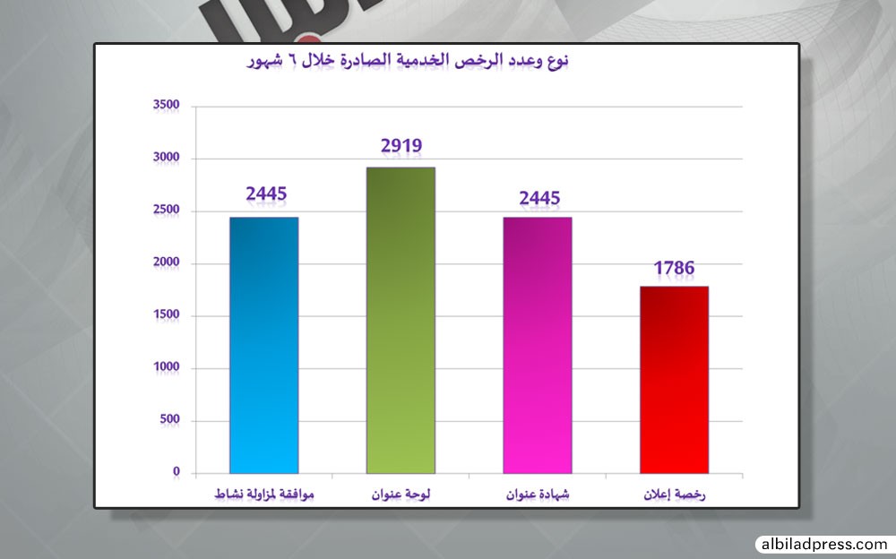 بلدية الشمالية أنجزت أكثر من 11 ألف ترخيص خدمي خلال 6 شهور